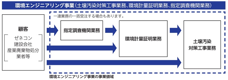 成友興業の環境エンジニアリング事業