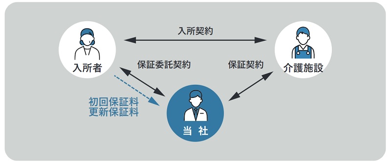 介護費債務保証サービス