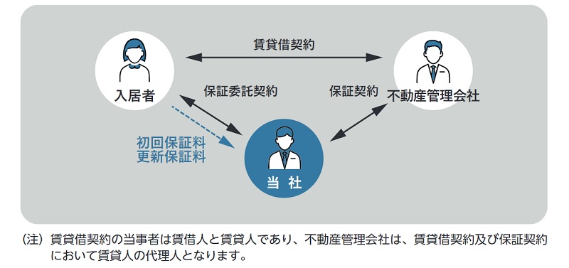 家賃債務保証サービス