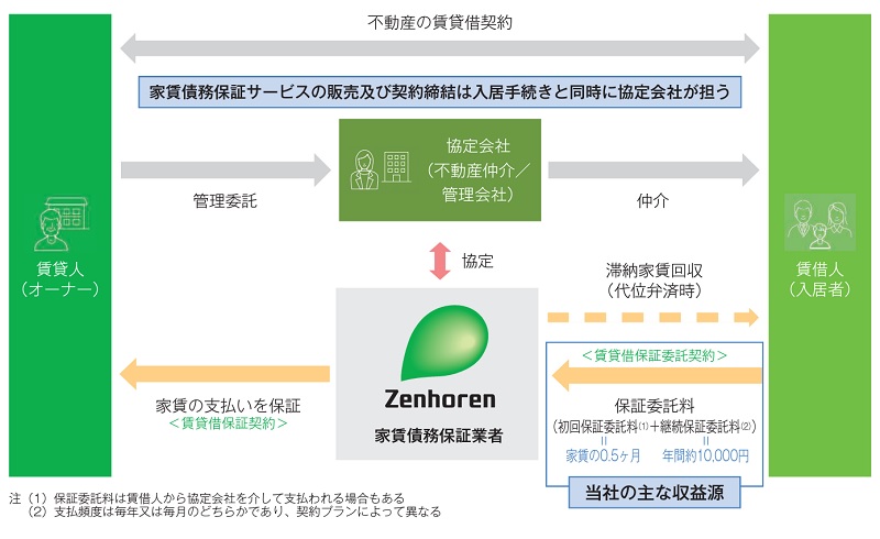 全保連の家賃債務保証サービス