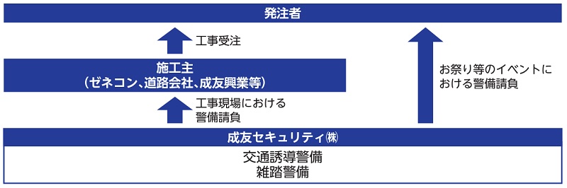 成友興業の交通誘導警備