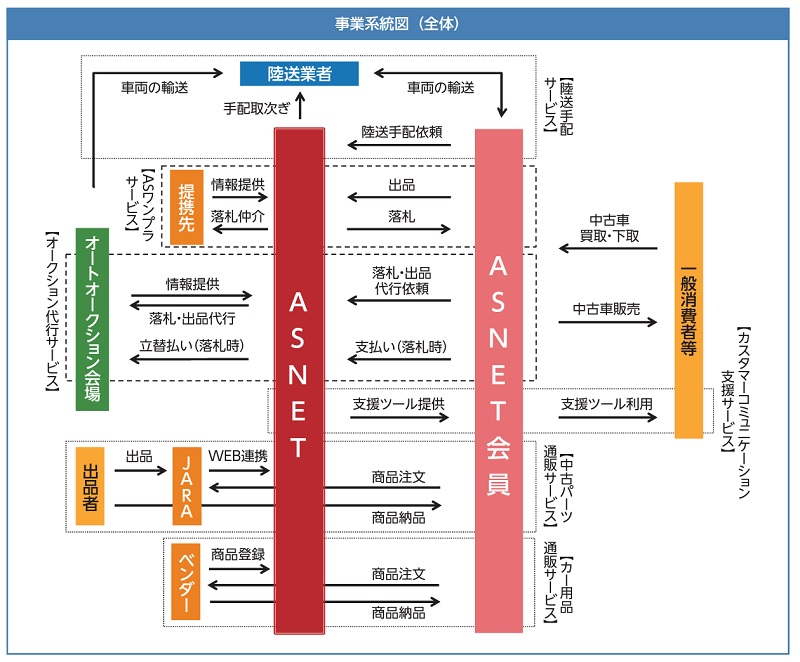 オートサーバーの事業系統図