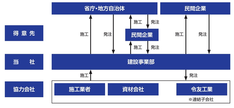 成友興業の建設事業