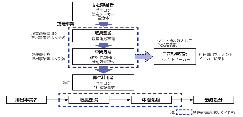 成友興業の環境事業