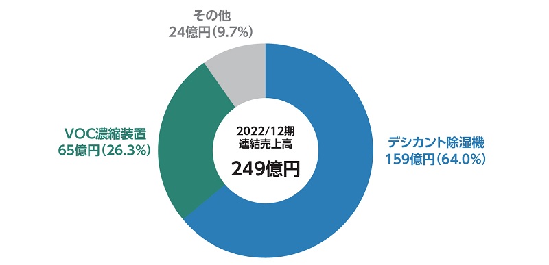 西部技研の製品別売上高構成比