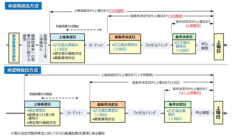 上場日程の期間短縮