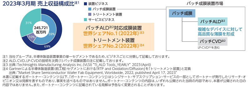 KOKUSAI ELECTRICの売上収益構成比