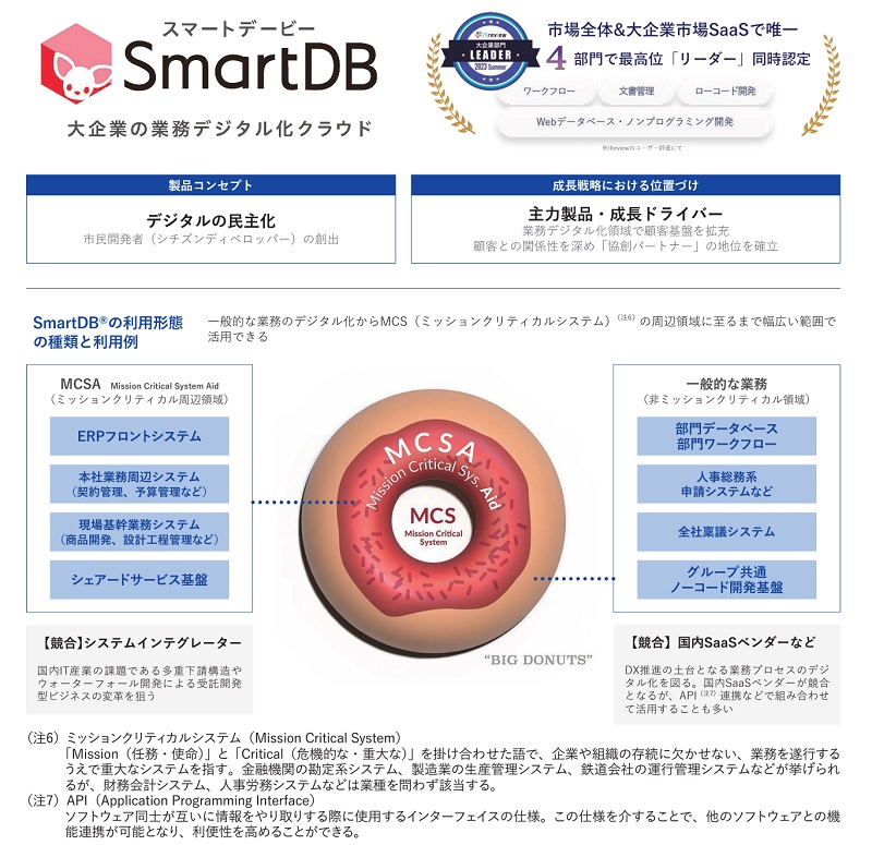 SmartDB