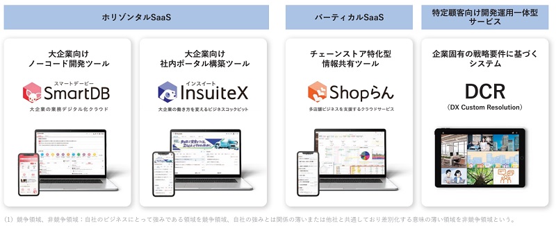 ドリーム・アーツの主要サービス