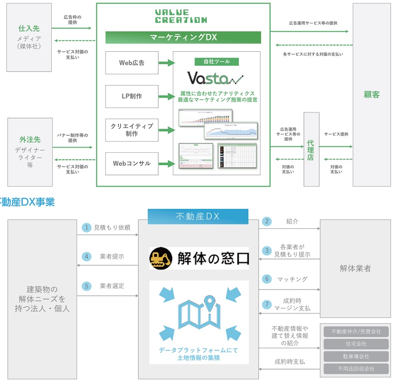 バリュークリエーションの事業系統図
