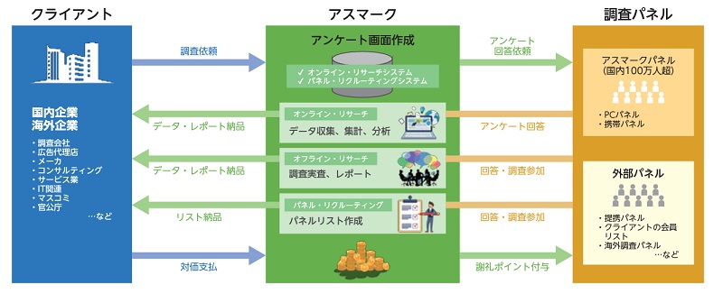 アスマークの事業系統図