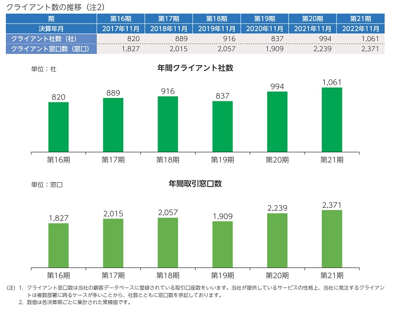 アスマークのクライアント数の推移