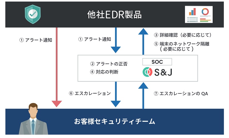 EDR監視サービス（他社製品の場合）