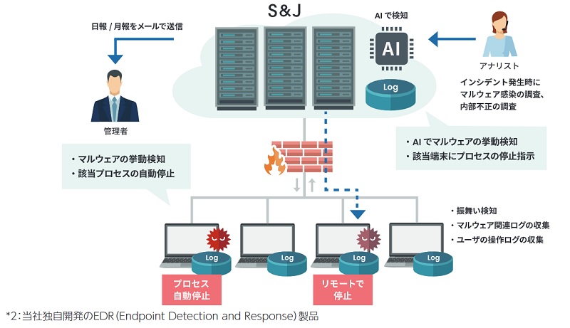 EDR監視サービス