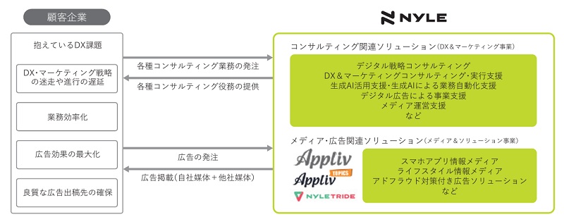 ホリゾンタルDX事業