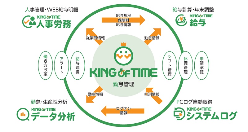 KING OF TIME