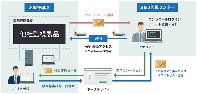 SOC監視サービス（他社製品の場合）