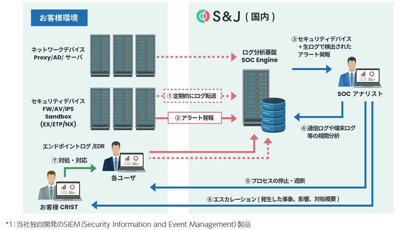 SOC監視サービス