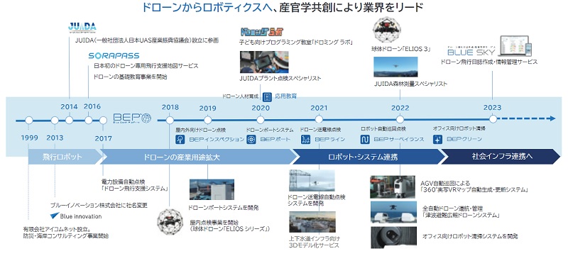ブルーイノベーションの事業概要