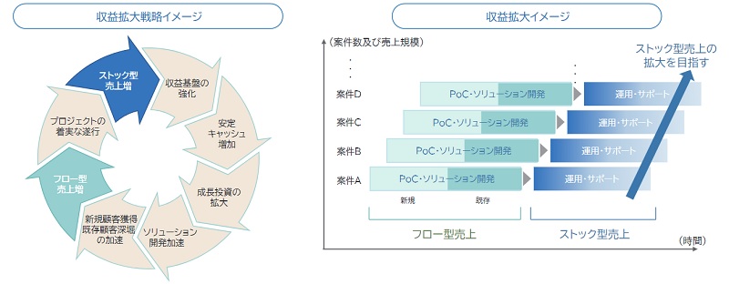 ブルーイノベーションの収益モデル