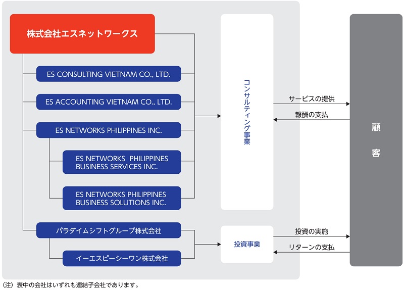 エスネットワークスの事業系統図