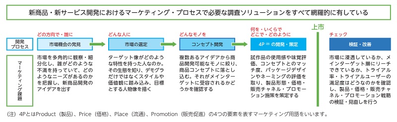 マーケティング・プロセス
