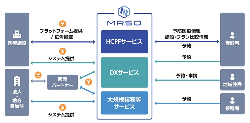 マーソのサービスフロー