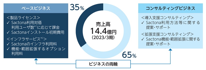 アウトルックコンサルティングのビジネスモデル