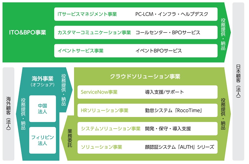 ロココのビジネスフロー