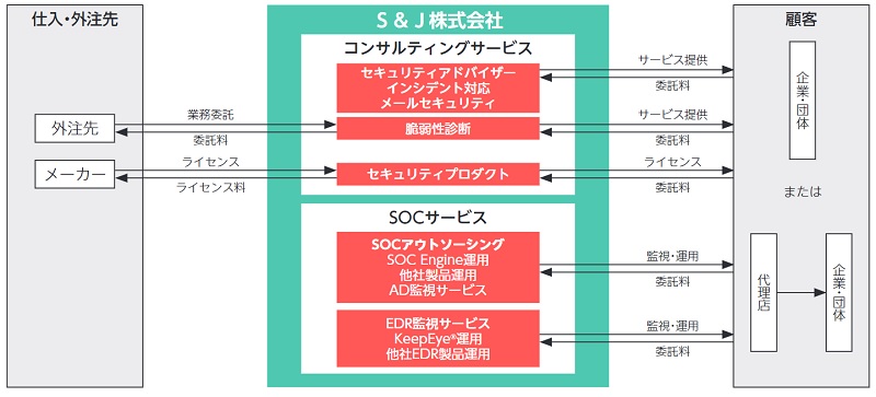 S&Jの事業系統図