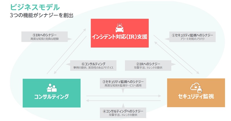 S&Jのビジネスモデル