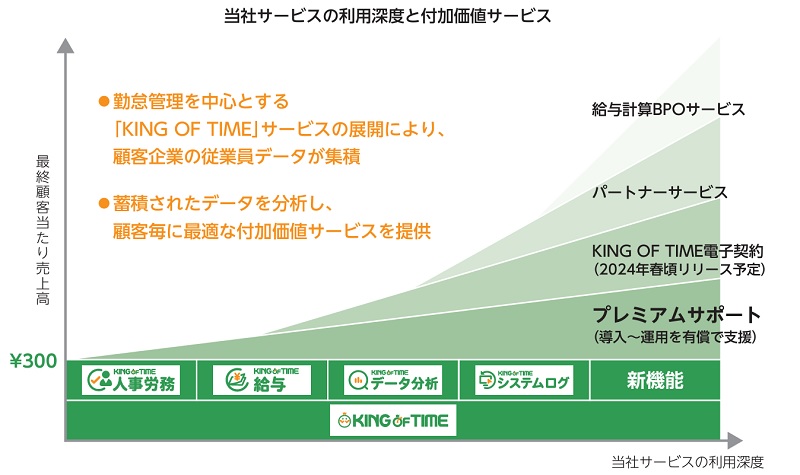 付加価値サービス