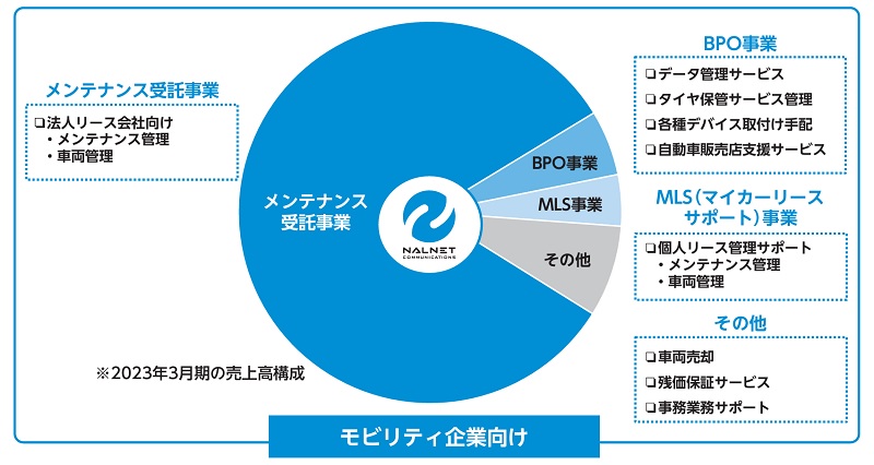 ナルネットコミュニケーションズのサービス領域