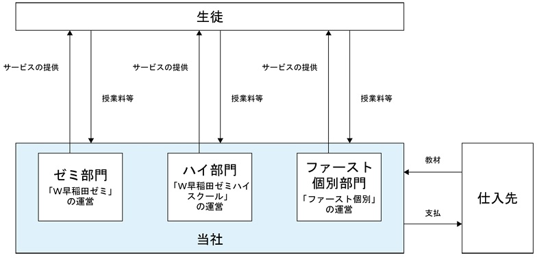 早稲田学習研究会の事業系統図