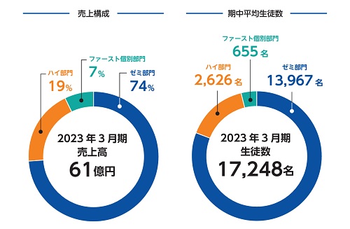 早稲田学習研究会の売上構成比