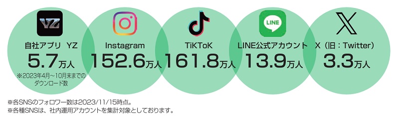 yutoriのSNSマーケティング