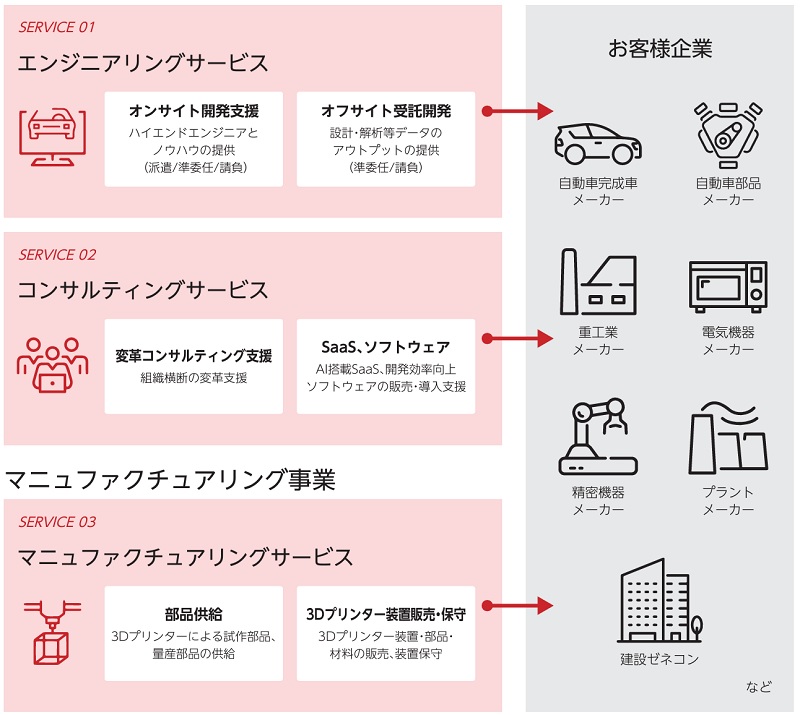 SOLIZEのビジネスモデル概要
