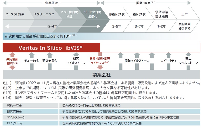 Veritas In Silicoのビジネスモデル