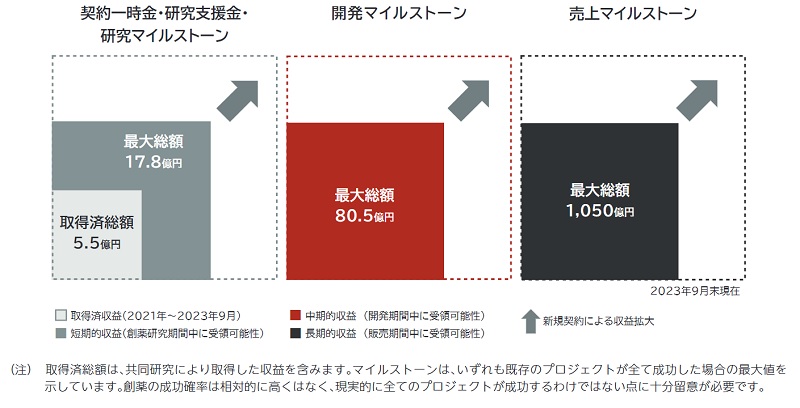 Veritas In Silicoの事業収益