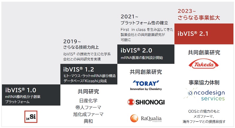 Veritas In Silicoのプロジェクト