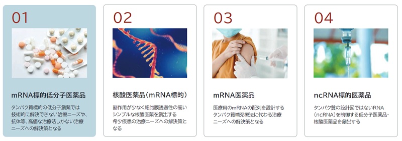 mRNA標的低分子創薬