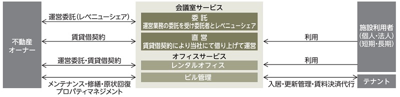ハッチ・ワークのビルディングイノベーション事業