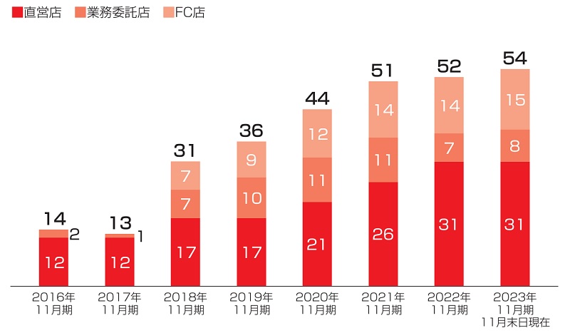 光フードサービスの店舗数の推移