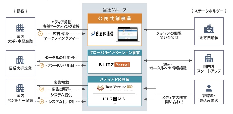 イシンの事業系統図