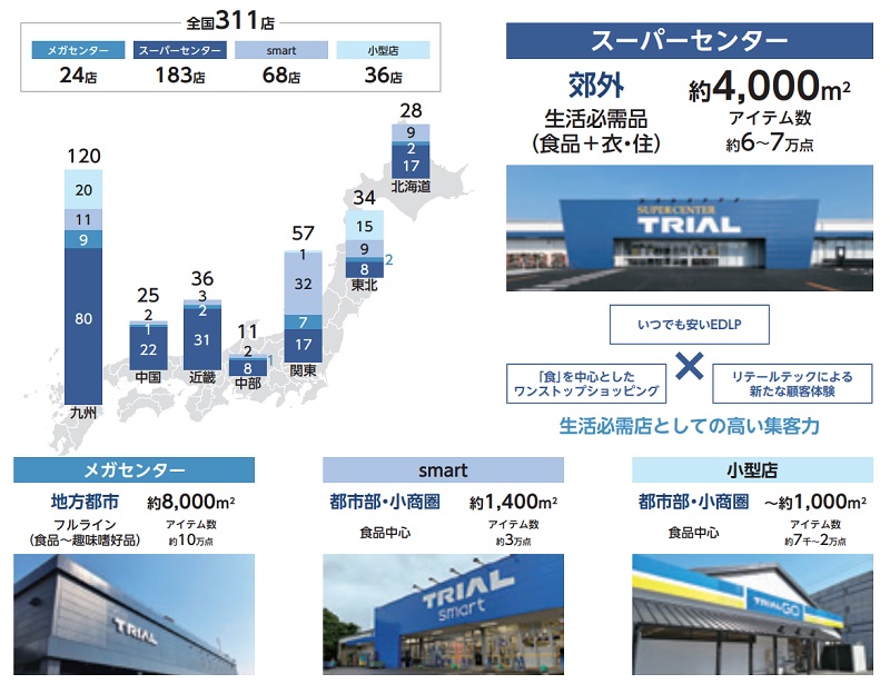 トライアルホールディングスの店舗フォーマット