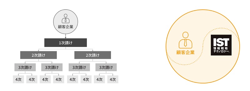 情報戦略テクノロジーの0次システム開発