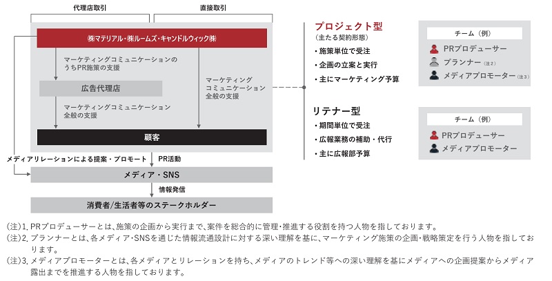 PRコンサルティング事業のビジネスモデル