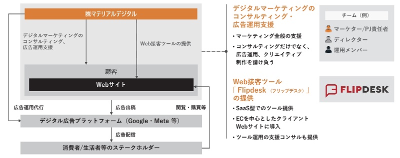 デジタルマーケティング事業のビジネスモデル