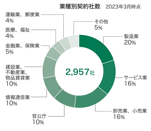 ハンモックの業種別契約社数
