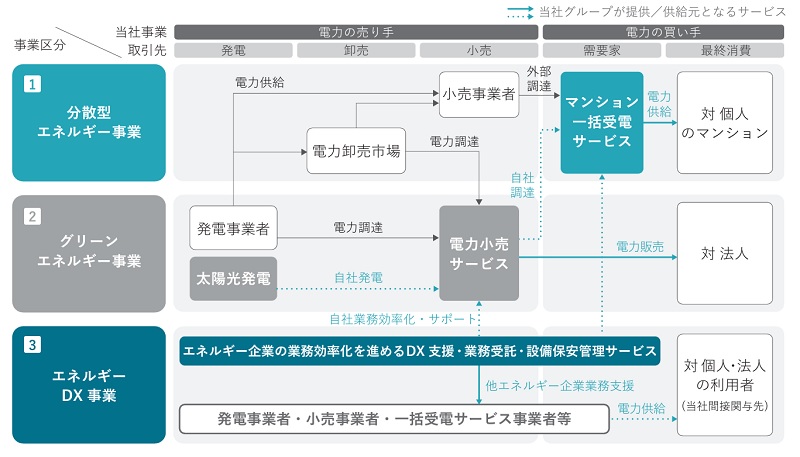 レジルの事業系統図